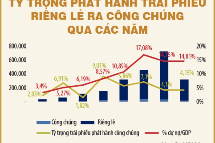 Cần minh bạch hóa thị trường trái phiếu doanh nghiệp